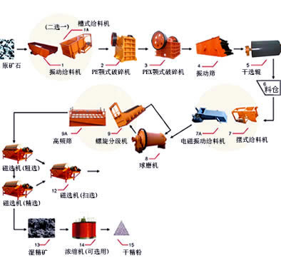 磁选工艺流程